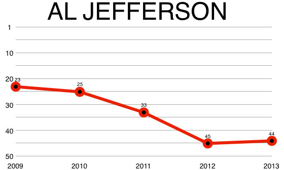 al_jefferson_chart