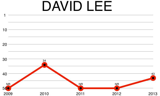 david_lee_chart
