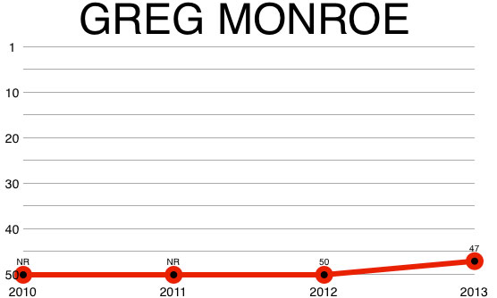 greg_monroe_chart