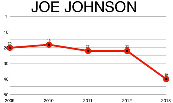 joe_johnson_chart