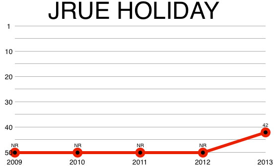 jrue_holiday_chart