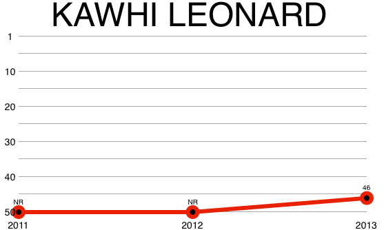 kawhi_leonard_chart
