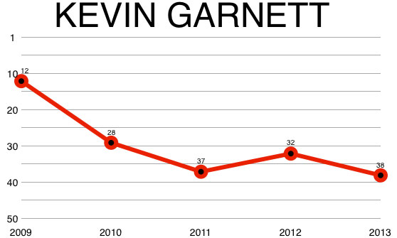 kevin_garnett_chart