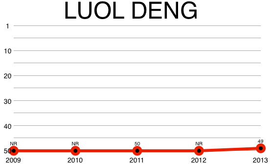 luol_deng_chart