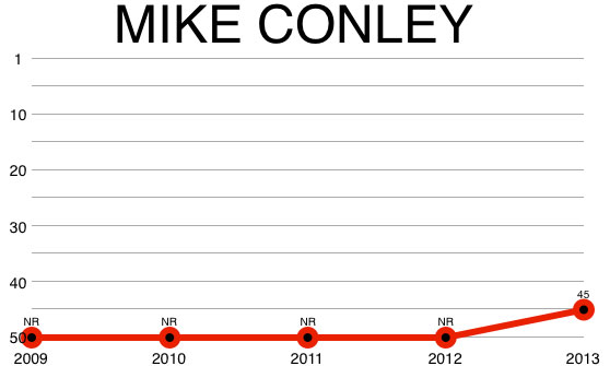 mike_conley_chart