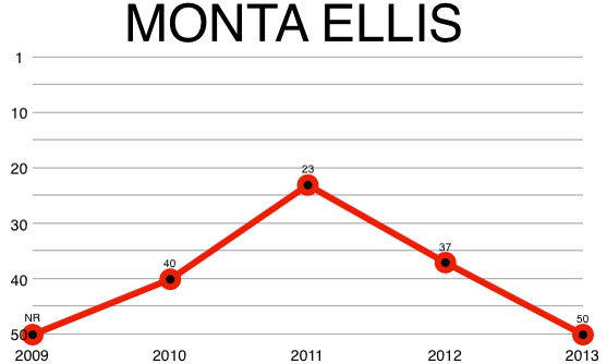 monta_ellis_chart