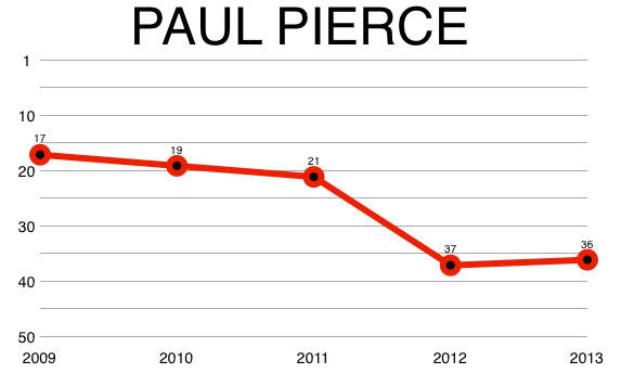paul_pierce_chart