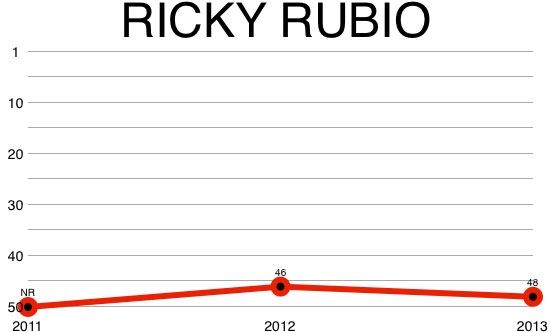 ricky_rubio_chart