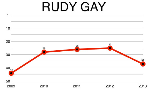 rudy_gay_chart