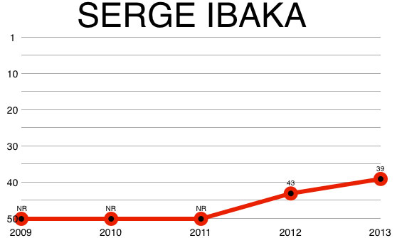 serge_ibaka_chart