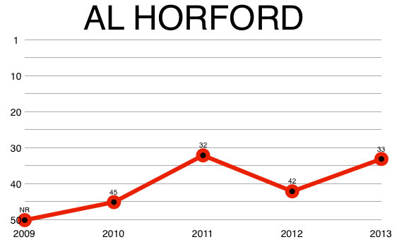 al_hoford_chart