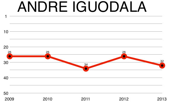 andre_iguodala_chart