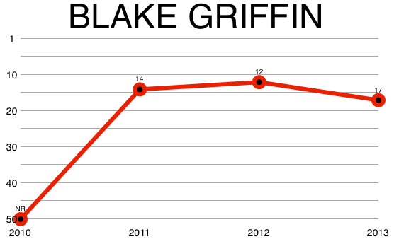 blake_griffin_chart