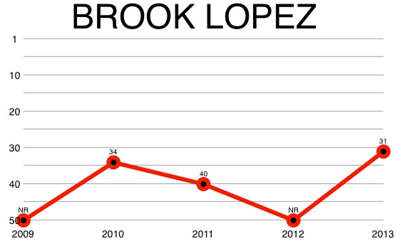 brook_lopez_chart