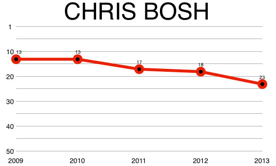chris_bosh_chart