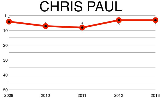 chris_paul_chart