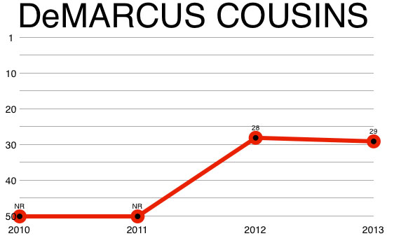 demarcus_cousins_chart