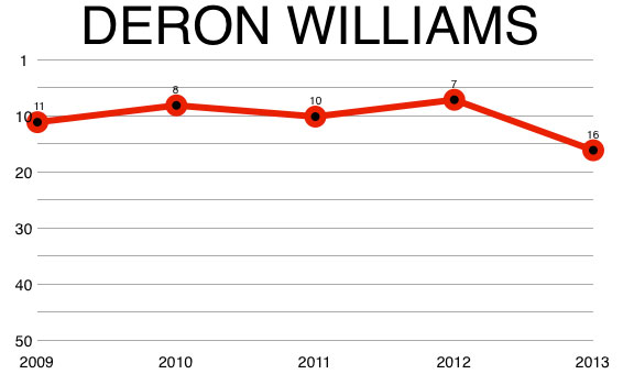 deron_williams_chart