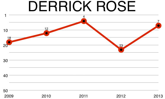derrick_rose_chart