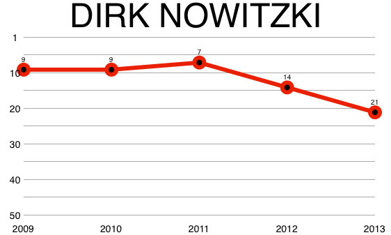 dirk_nowitzki_chart