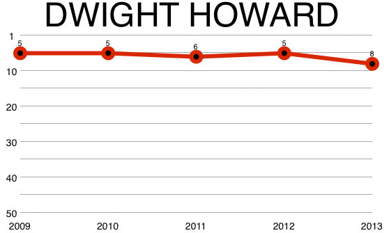 dwight_howard_chart