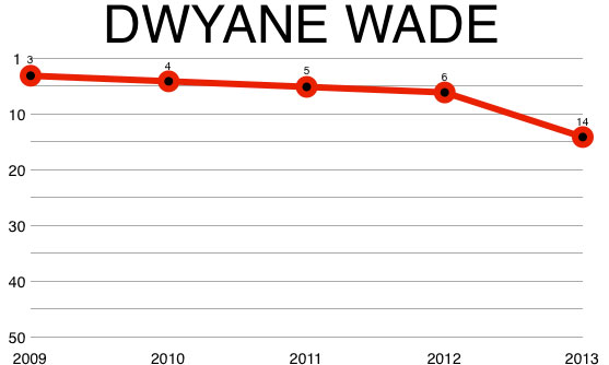 dwyane_wade_chart