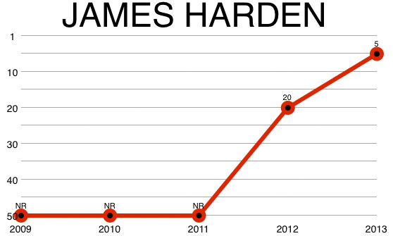 james_harden_chart