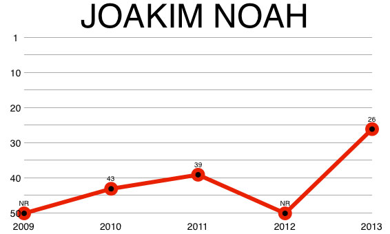 joakim_noah_chart