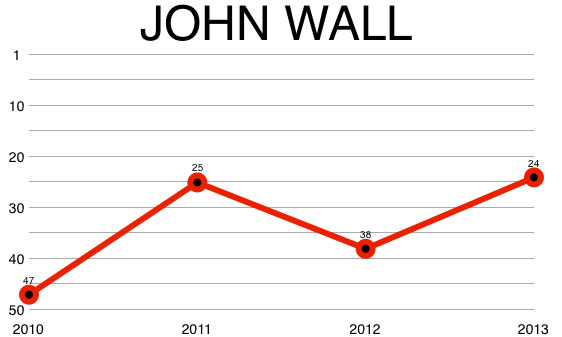 john_wall_chart