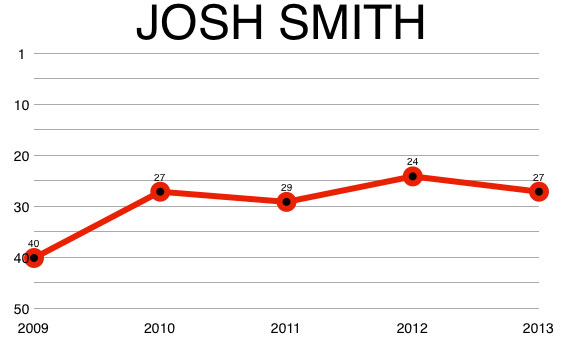 josh_smith_chart