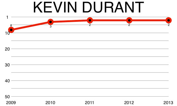kevin_durant_chart
