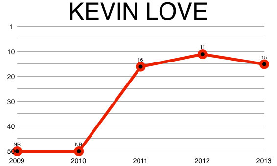 kevin_love_chart