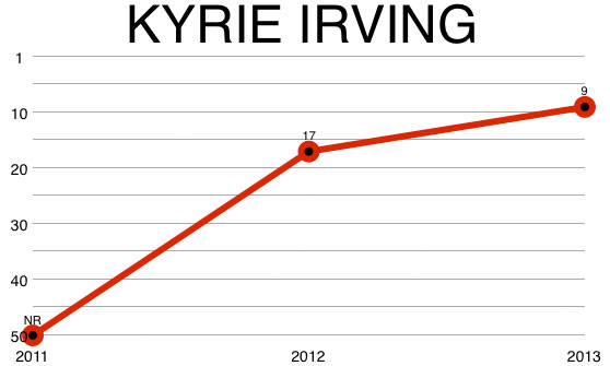 kyrie_irving_chart