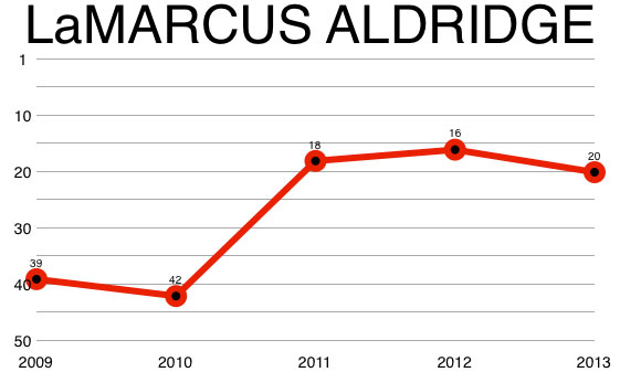 lamarcus_aldridge_chart