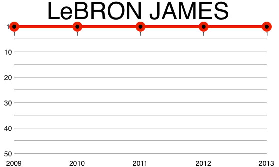 lebron_james_chart