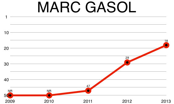 marc_gasol_chart