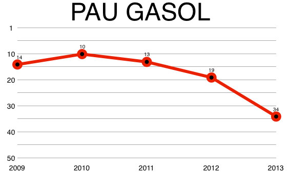 pau_gasol_chart