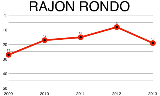 rajon_rondo_chart