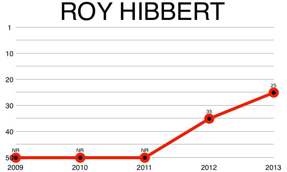 roy_hibbert_chart