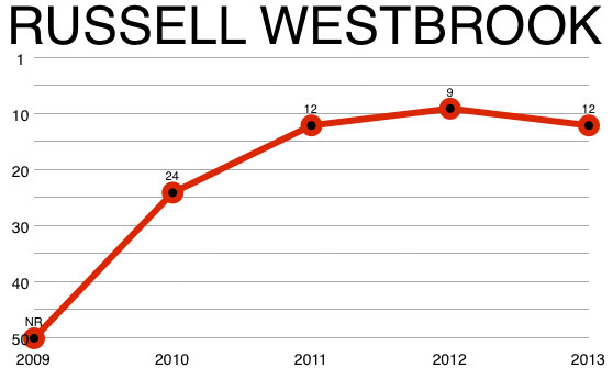 russell_westbrook_chart