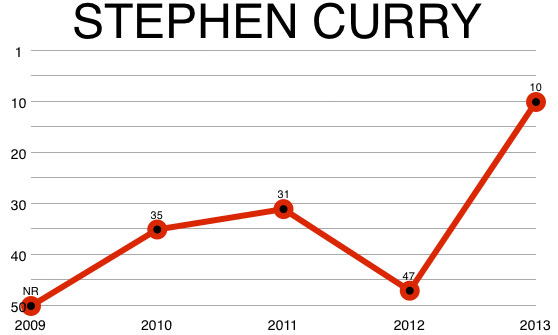 stephen_curry_chart
