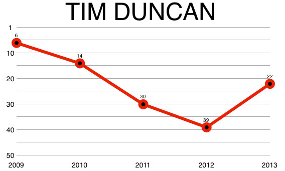 tim_duncan_chart