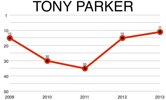 tony_parker_chart