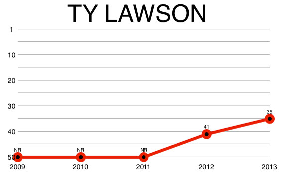 ty_lawson_chart