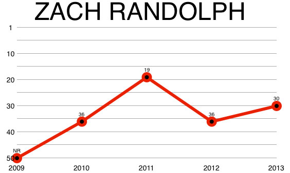 zach_randolph_chart