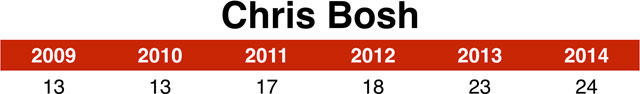 chris_bosh_chart