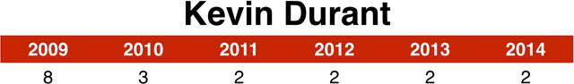 kevin_durant_chart