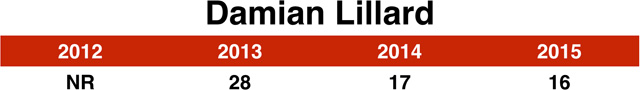 16_lillard_chart