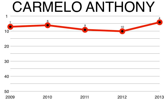 carmelo_anthony_chart