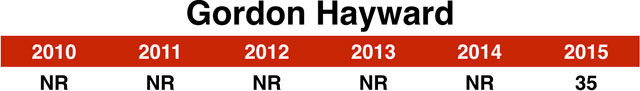 35_hayward_chart